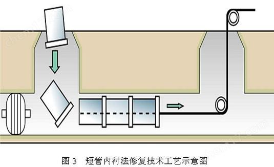 管道非開挖內(nèi)襯修復工藝流程圖